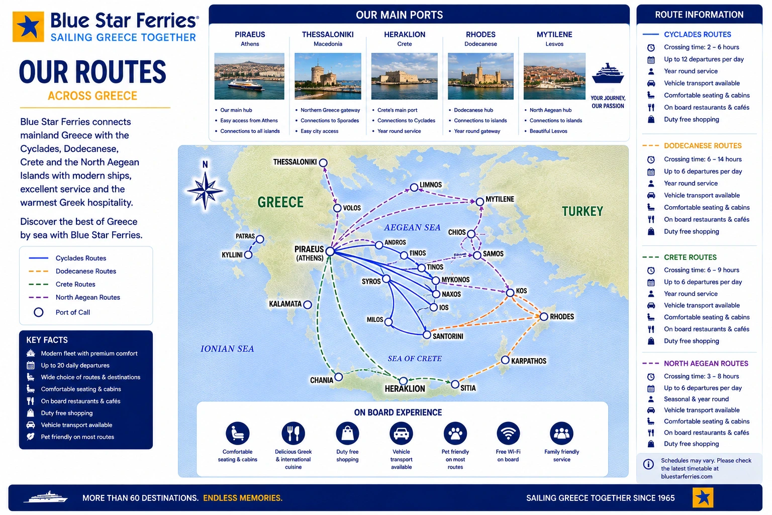 Carte des itinéraires de Blue Star Ferries