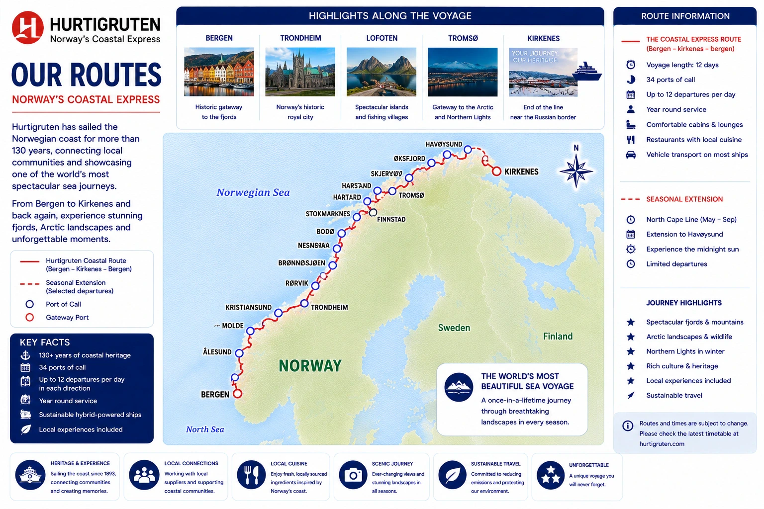 Feuille de route Hurtigruten