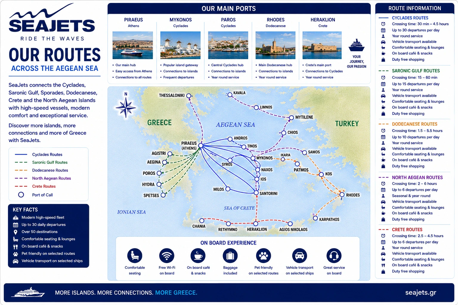 Carte illustrée de la route des îles grecques de Seajets